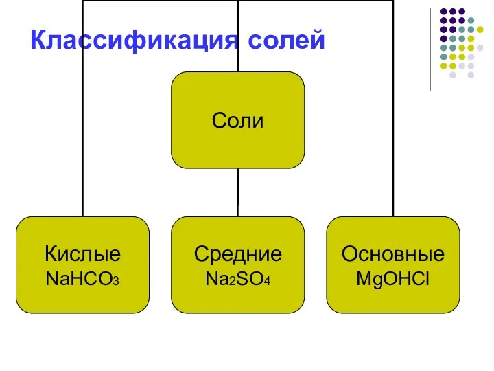 Классификация солей