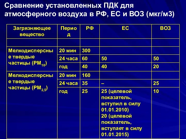 Сравнение установленных ПДК для атмосферного воздуха в РФ, ЕС и ВОЗ (мкг/м3)