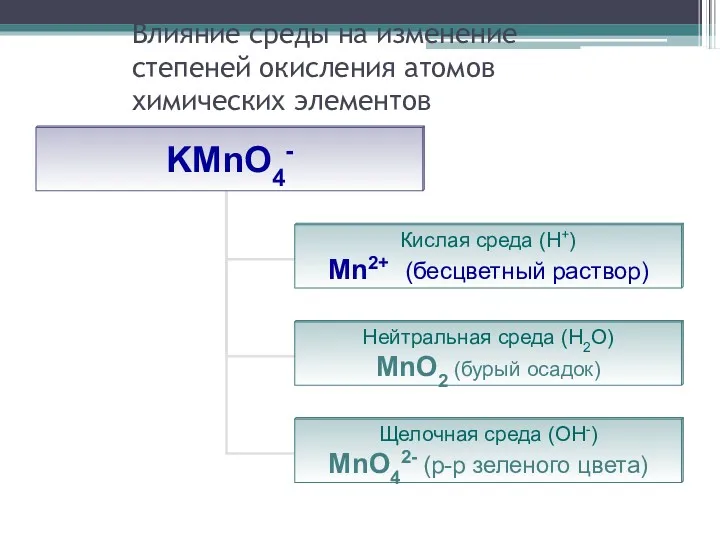 Влияние среды на изменение степеней окисления атомов химических элементов