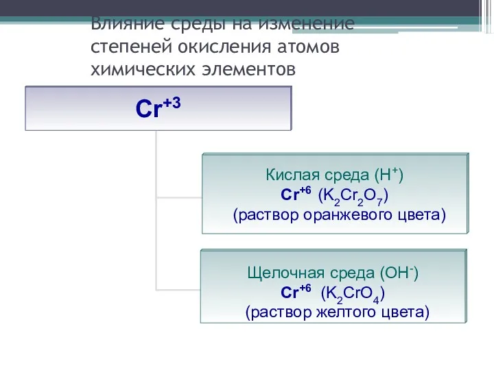 Влияние среды на изменение степеней окисления атомов химических элементов