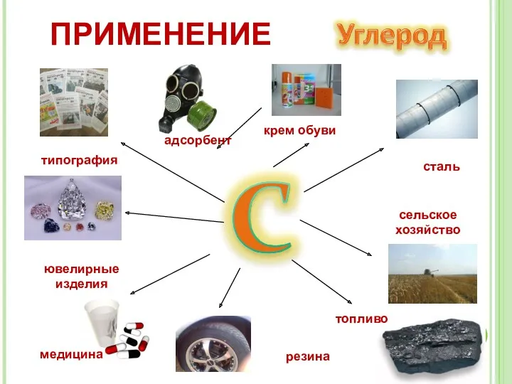 сталь сельское хозяйство топливо медицина типография ювелирные изделия адсорбент резина крем обуви ПРИМЕНЕНИЕ