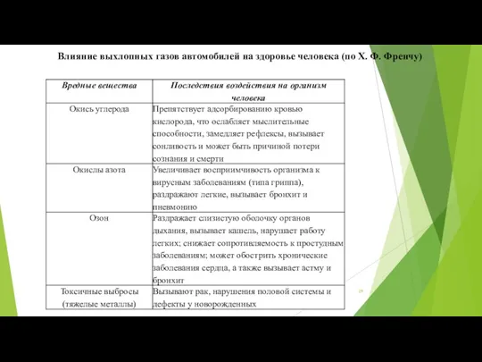 Влияние выхлопных газов автомобилей на здоровье человека (по X. Ф. Френчу)