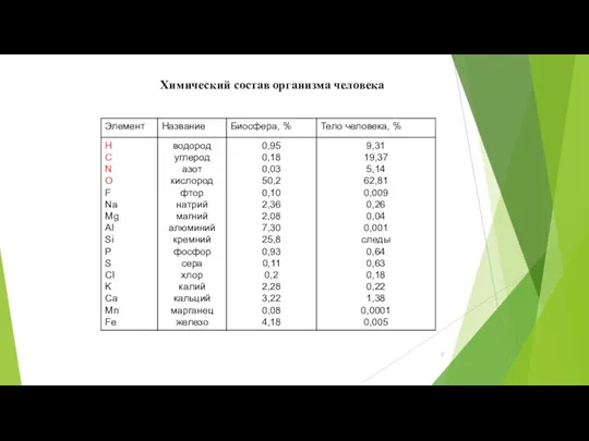 Химический состав организма человека