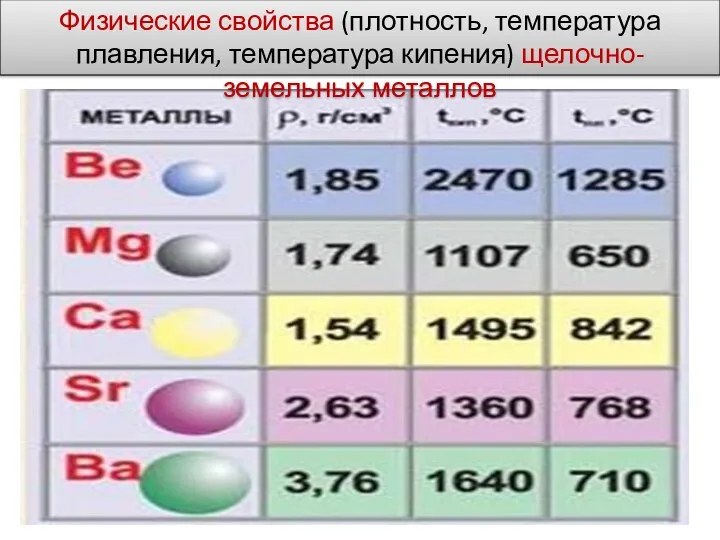 Физические свойства (плотность, температура плавления, температура кипения) щелочно-земельных металлов