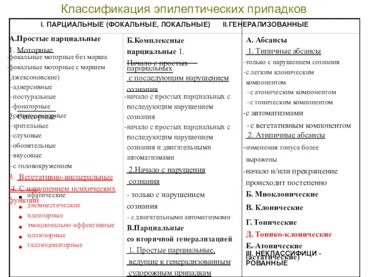 Классификация эпилептических припадков А. Абсансы 1. Типичные абсансы только с