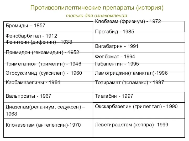 Противоэпилептические препараты (история) только для ознакомления Клобазам (фризиум) - 1972 Прогабид - 1985