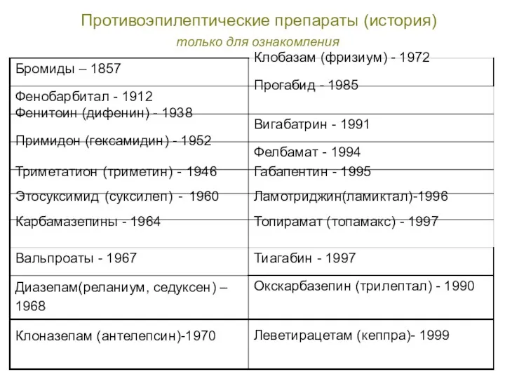 Противоэпилептические препараты (история) только для ознакомления Клобазам (фризиум) - 1972