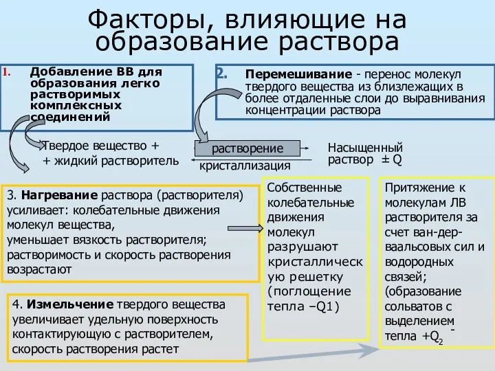 Факторы, влияющие на образование раствора Добавление ВВ для образования легко