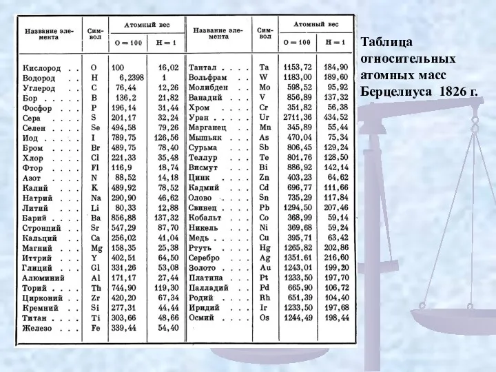 Таблица относительных атомных масс Берцелиуса 1826 г.