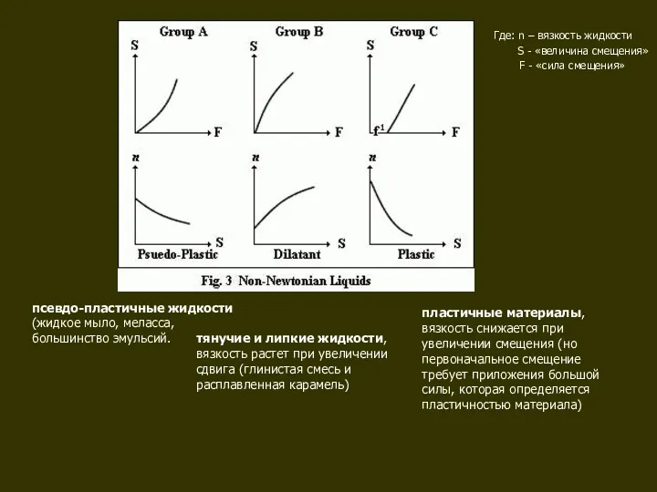 псевдо-пластичные жидкости (жидкое мыло, меласса, большинство эмульсий. тянучие и липкие