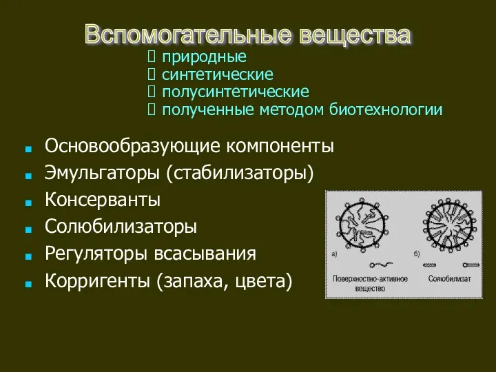 Основообразующие компоненты Эмульгаторы (стабилизаторы) Консерванты Солюбилизаторы Регуляторы всасывания Корригенты (запаха,