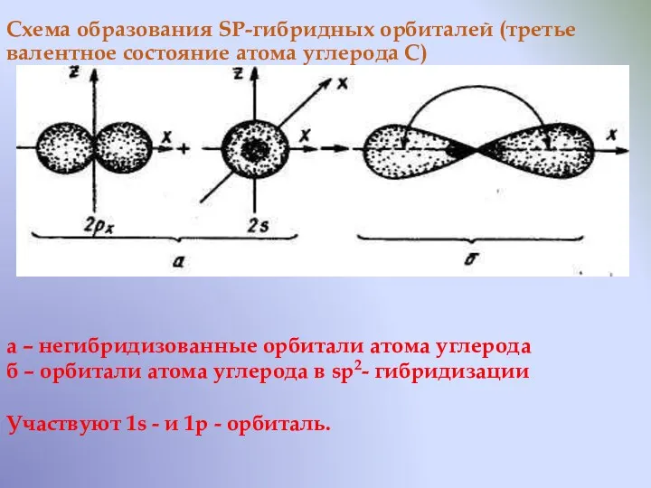 Схема образования SP-гибридных орбиталей (третье валентное состояние атома углерода С)