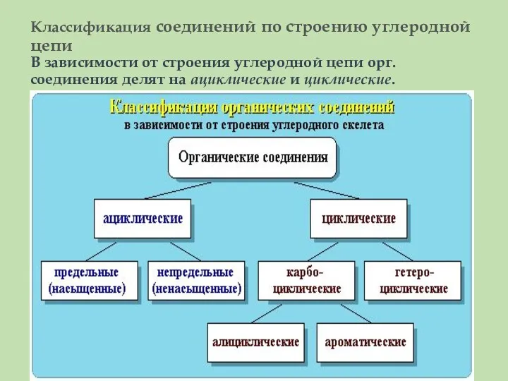 Классификация соединений по строению углеродной цепи В зависимости от строения