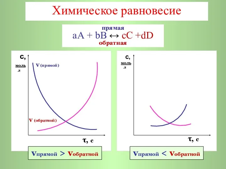 Химическое равновесие с, моль v (прямой) л v (обратной) τ,