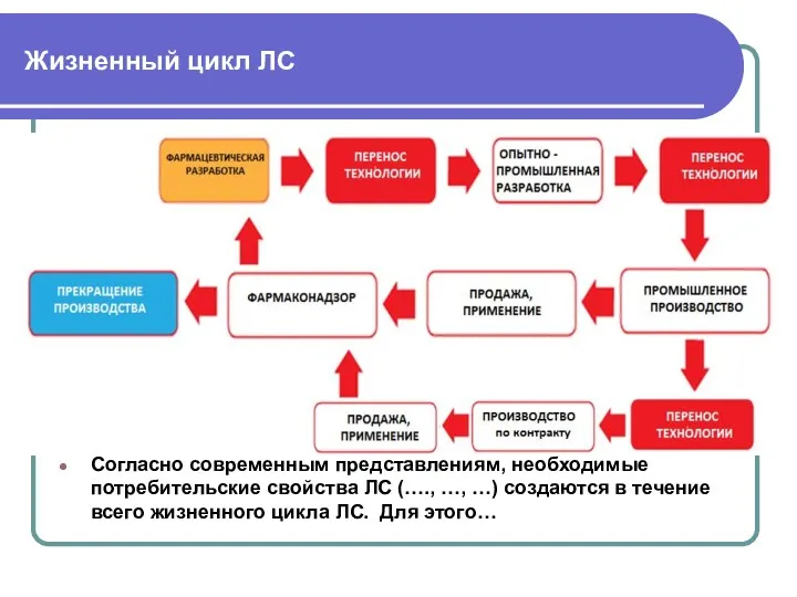 Жизненный цикл ЛС Согласно современным представлениям, необходимые потребительские свойства ЛС