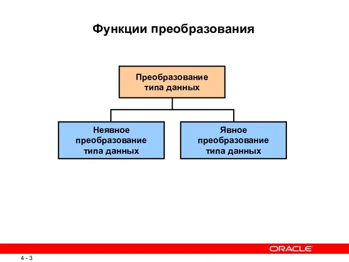 Функции преобразования Неявное преобразование типа данных Явное преобразование типа данных Преобразование типа данных