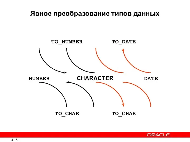 Явное преобразование типов данных NUMBER CHARACTER TO_CHAR TO_NUMBER DATE TO_CHAR TO_DATE
