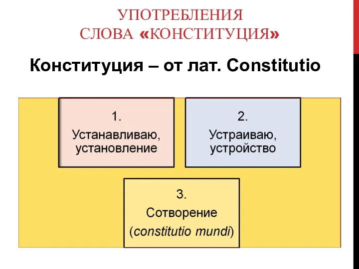 УПОТРЕБЛЕНИЯ СЛОВА «КОНСТИТУЦИЯ» Конституция – от лат. Constitutio