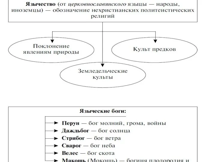 РЕЛИГИЯ ВОСТОЧНЫХ СЛАВЯН