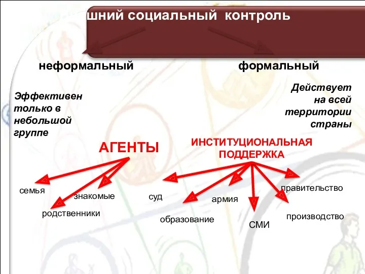 неформальный формальный Эффективен только в небольшой группе Действует на всей