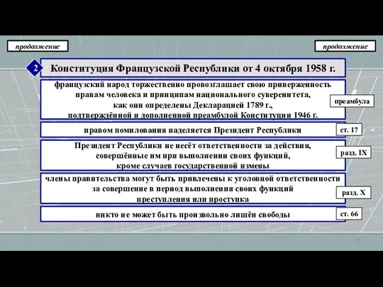 Конституция Французской Республики от 4 октября 1958 г. продолжение продолжение