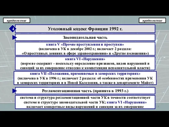 продолжение продолжение Законодательная часть Уголовный кодекс Франции 1992 г. 4