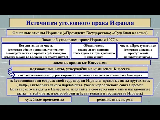 Источники уголовного права Израиля Основные законы Израиля («Президент Государства»; «Судебная