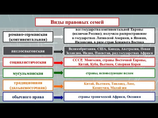 Виды правовых семей романо-германская (континентальная) англосаксонская все государства континентальной Европы