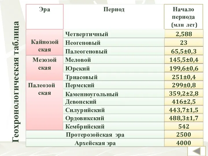 Мезозой ская Архейская эра 4000 Протерозойская эра 2500 Палеозой ская