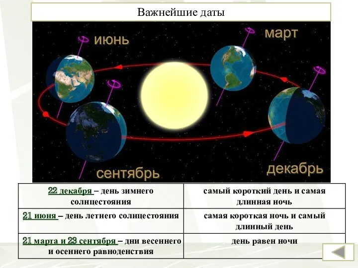 Важнейшие даты