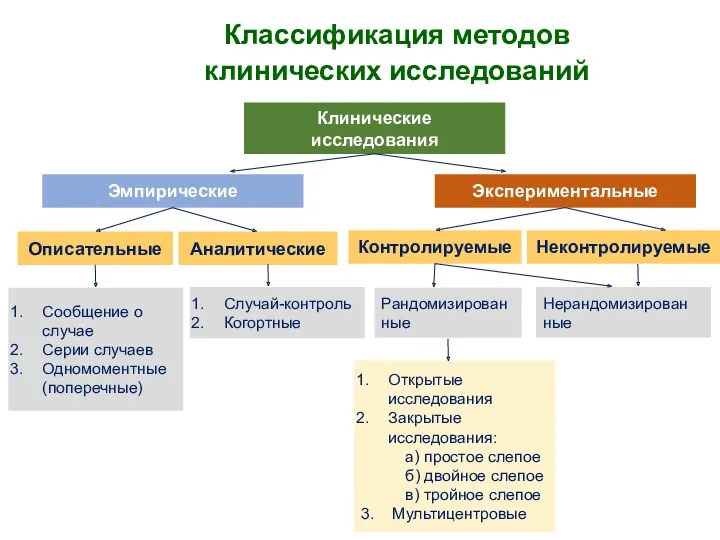 Классификация методов клинических исследований Клинические исследования Эмпирические Экспериментальные Описательные Аналитические