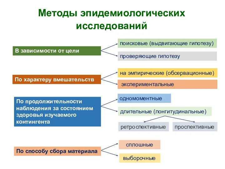 Методы эпидемиологических исследований В зависимости от цели проверяющие гипотезу По