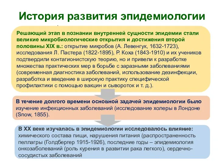 История развития эпидемиологии Решающий этап в познании внутренней сущности эпидемии