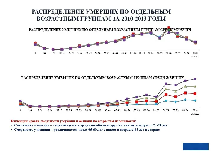 РАСПРЕДЕЛЕНИЕ УМЕРШИХ ПО ОТДЕЛЬНЫМ ВОЗРАСТНЫМ ГРУППАМ ЗА 2010-2013 ГОДЫ Тенденции