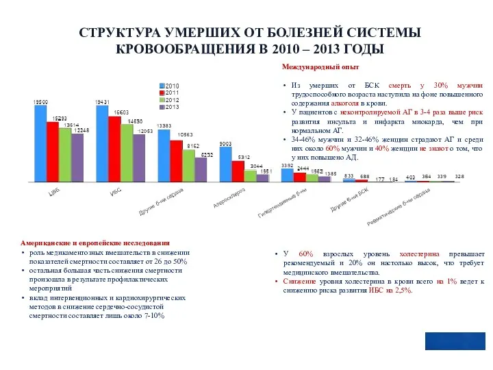 СТРУКТУРА УМЕРШИХ ОТ БОЛЕЗНЕЙ СИСТЕМЫ КРОВООБРАЩЕНИЯ В 2010 – 2013