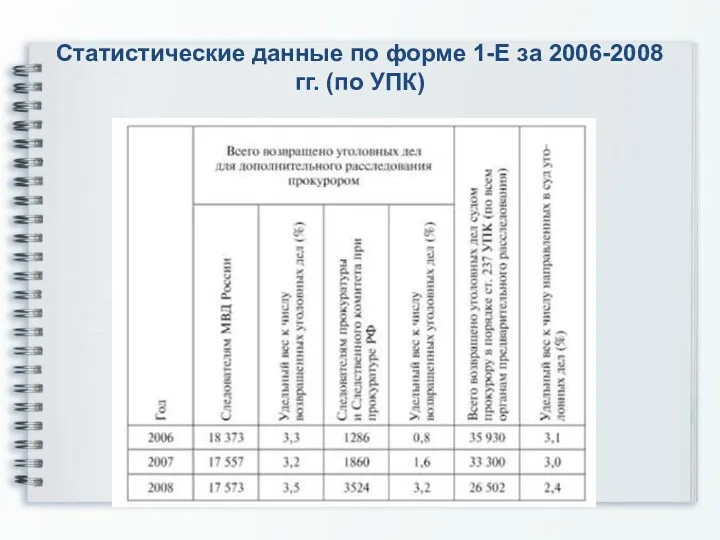 Статистические данные по форме 1-Е за 2006-2008 гг. (по УПК)