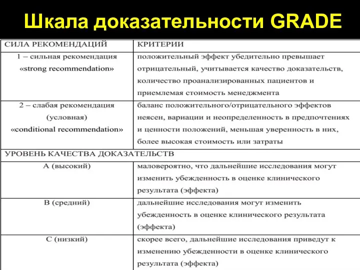 Шкала Шкала доказательности GRADE