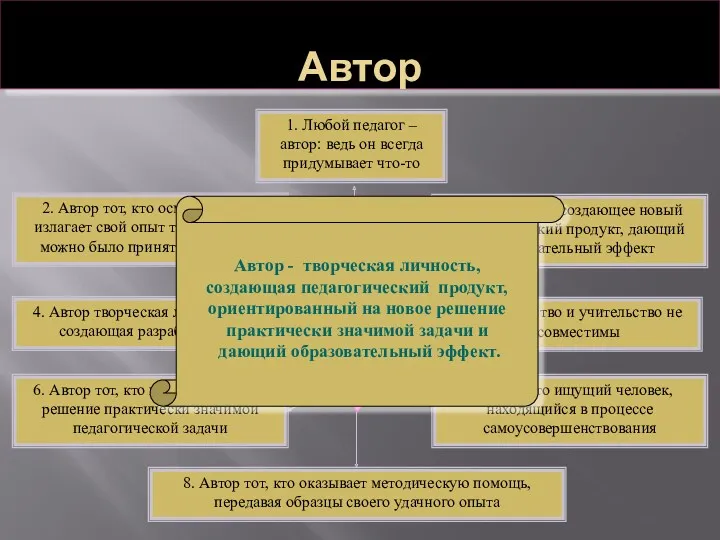 Автор Автор - творческая личность, создающая педагогический продукт, ориентированный на