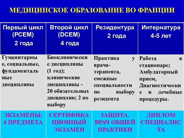 МЕДИЦИНСКОЕ ОБРАЗОВАНИЕ ВО ФРАНЦИИ Гуманитарные, социальные, фундаментальные дисциплины Работа в