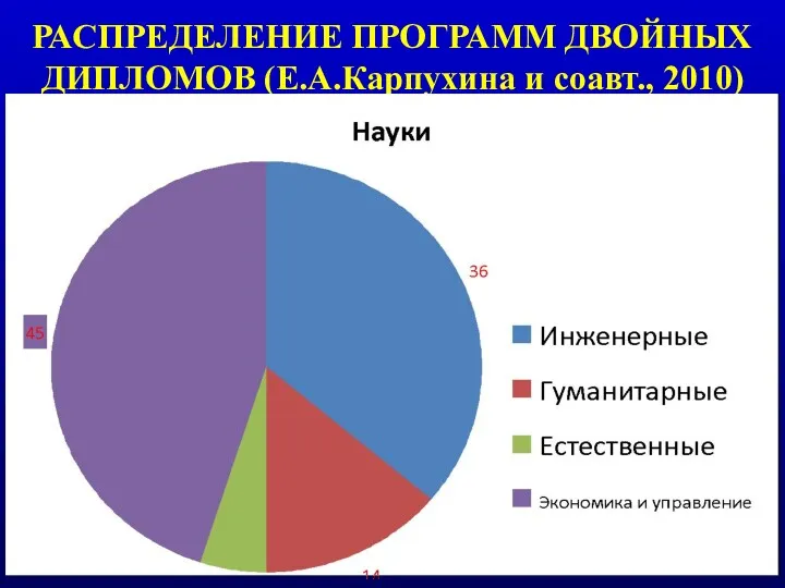 РАСПРЕДЕЛЕНИЕ ПРОГРАММ ДВОЙНЫХ ДИПЛОМОВ (Е.А.Карпухина и соавт., 2010)