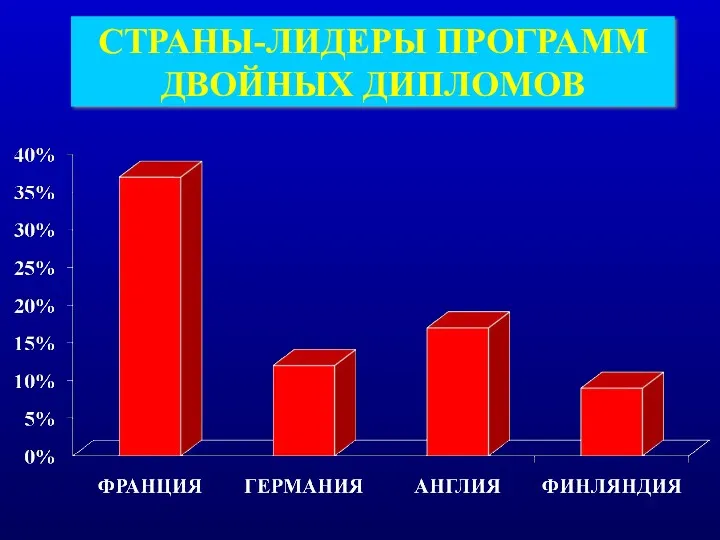 СТРАНЫ-ЛИДЕРЫ ПРОГРАММ ДВОЙНЫХ ДИПЛОМОВ