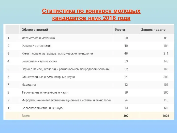 Статистика по конкурсу молодых кандидатов наук 2018 года