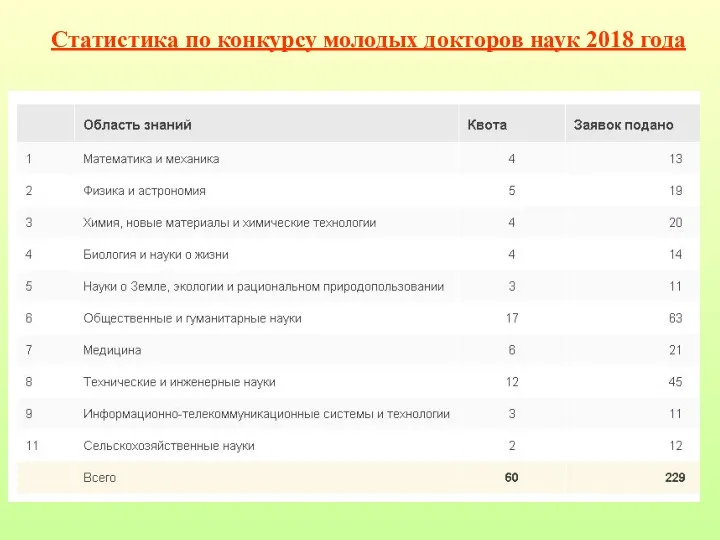 Статистика по конкурсу молодых докторов наук 2018 года