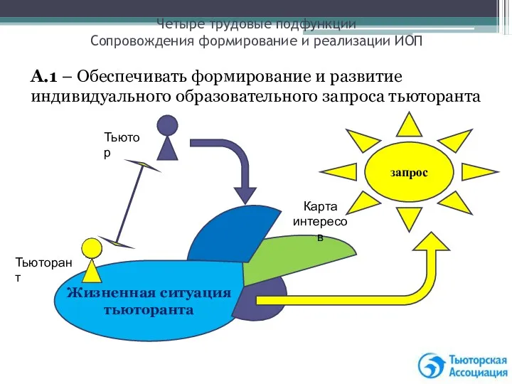 Жизненная ситуация тьюторанта Четыре трудовые подфункции Сопровождения формирование и реализации