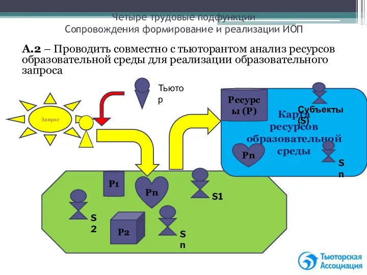 Карта ресурсов образовательной среды А.2 – Проводить совместно с тьюторантом