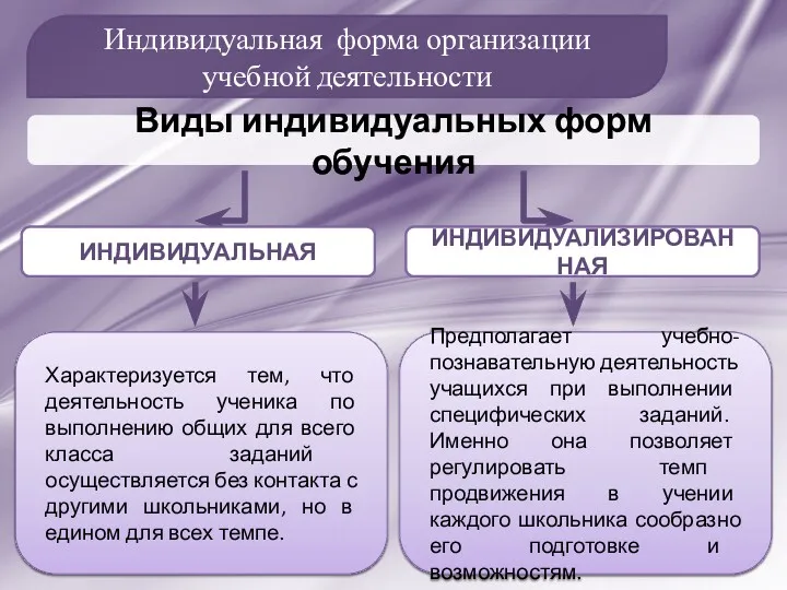 Индивидуальная форма организации учебной деятельности Виды индивидуальных форм обучения Характеризуется