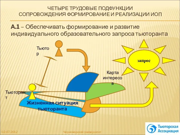 Жизненная ситуация тьюторанта ЧЕТЫРЕ ТРУДОВЫЕ ПОДФУНКЦИИ СОПРОВОЖДЕНИЯ ФОРМИРОВАНИЕ И РЕАЛИЗАЦИИ