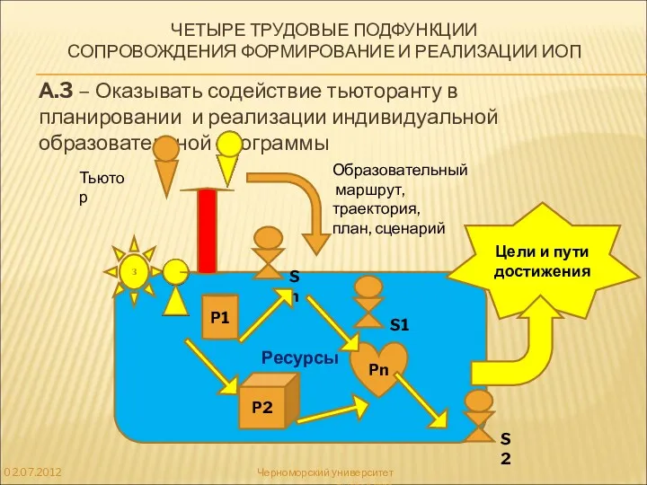 Ресурсы А.3 – Оказывать содействие тьюторанту в планировании и реализации