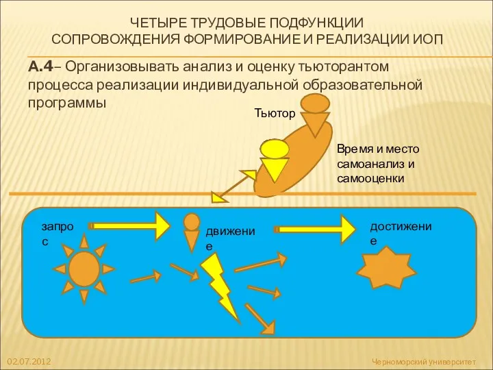 А.4– Организовывать анализ и оценку тьюторантом процесса реализации индивидуальной образовательной