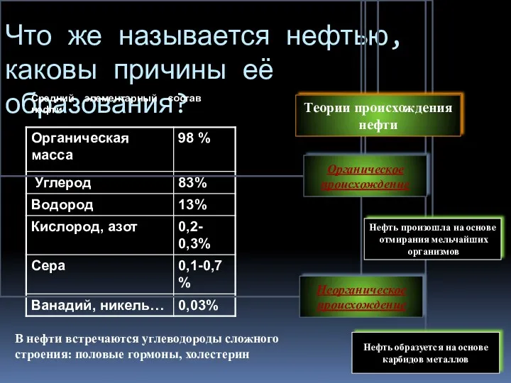 Что же называется нефтью, каковы причины её образования? Средний элементарный